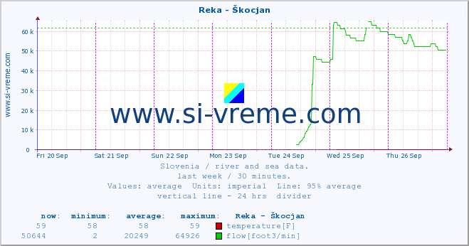  :: Reka - Škocjan :: temperature | flow | height :: last week / 30 minutes.