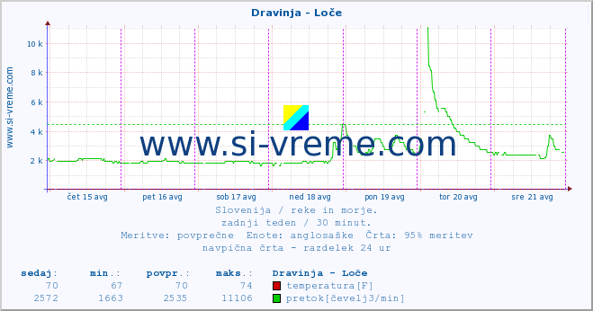 POVPREČJE :: Dravinja - Loče :: temperatura | pretok | višina :: zadnji teden / 30 minut.