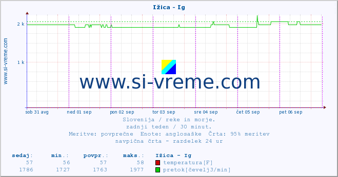 POVPREČJE :: Ižica - Ig :: temperatura | pretok | višina :: zadnji teden / 30 minut.