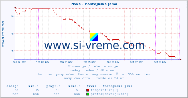 POVPREČJE :: Pivka - Postojnska jama :: temperatura | pretok | višina :: zadnji teden / 30 minut.