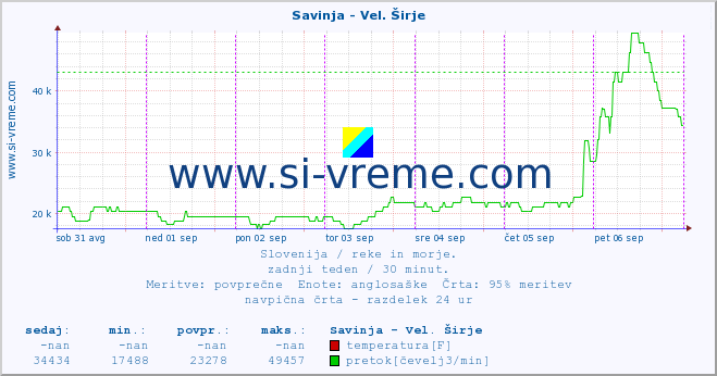 POVPREČJE :: Savinja - Vel. Širje :: temperatura | pretok | višina :: zadnji teden / 30 minut.