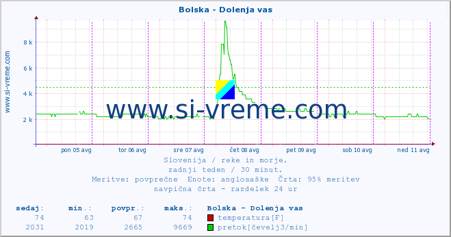 POVPREČJE :: Bolska - Dolenja vas :: temperatura | pretok | višina :: zadnji teden / 30 minut.