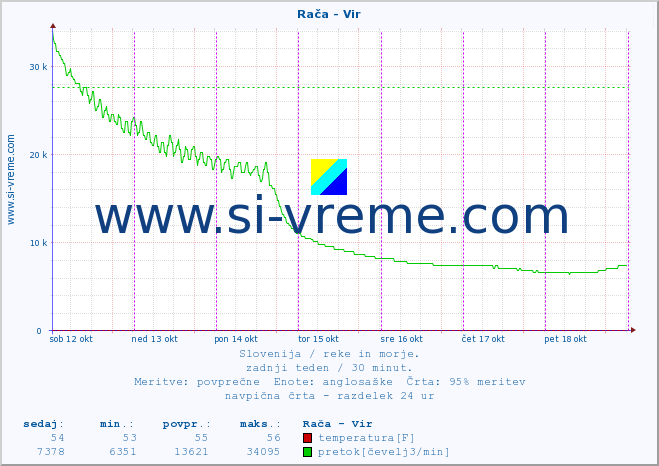 POVPREČJE :: Rača - Vir :: temperatura | pretok | višina :: zadnji teden / 30 minut.