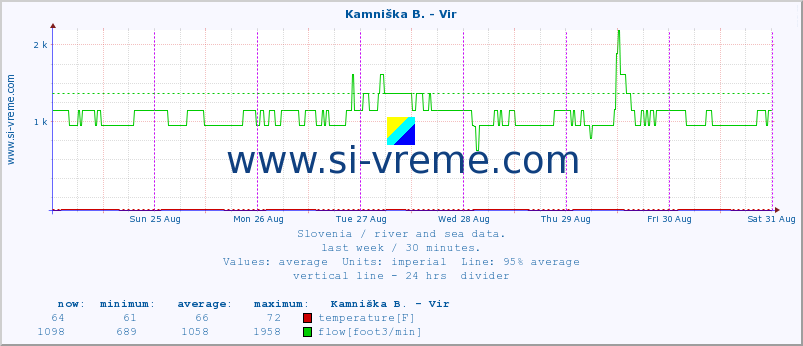  :: Kamniška B. - Vir :: temperature | flow | height :: last week / 30 minutes.