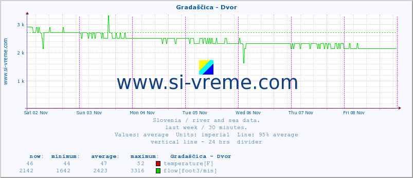  :: Gradaščica - Dvor :: temperature | flow | height :: last week / 30 minutes.