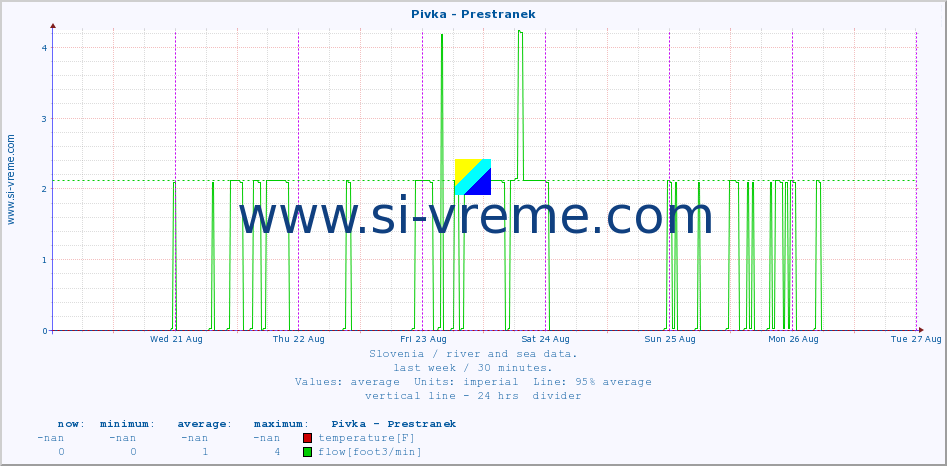  :: Pivka - Prestranek :: temperature | flow | height :: last week / 30 minutes.