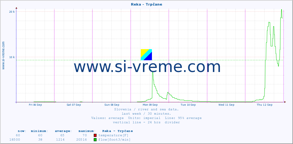  :: Reka - Trpčane :: temperature | flow | height :: last week / 30 minutes.