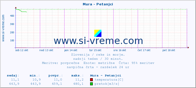 POVPREČJE :: Mura - Petanjci :: temperatura | pretok | višina :: zadnji teden / 30 minut.