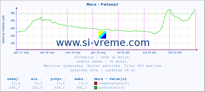 POVPREČJE :: Mura - Petanjci :: temperatura | pretok | višina :: zadnji teden / 30 minut.