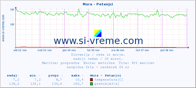 POVPREČJE :: Mura - Petanjci :: temperatura | pretok | višina :: zadnji teden / 30 minut.