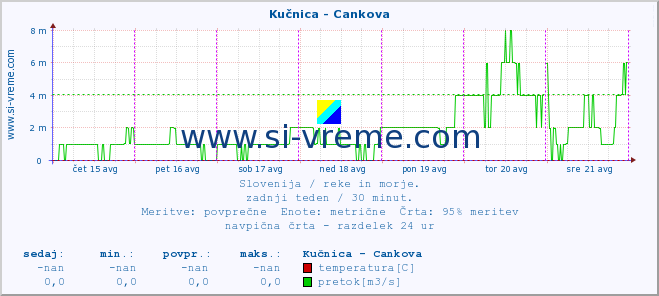 POVPREČJE :: Kučnica - Cankova :: temperatura | pretok | višina :: zadnji teden / 30 minut.