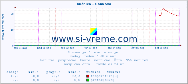 POVPREČJE :: Kučnica - Cankova :: temperatura | pretok | višina :: zadnji teden / 30 minut.