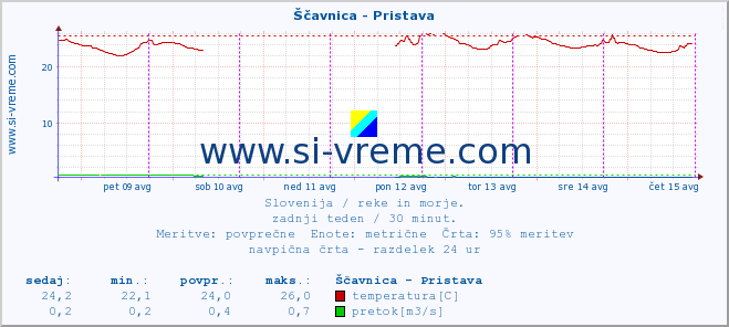 POVPREČJE :: Ščavnica - Pristava :: temperatura | pretok | višina :: zadnji teden / 30 minut.