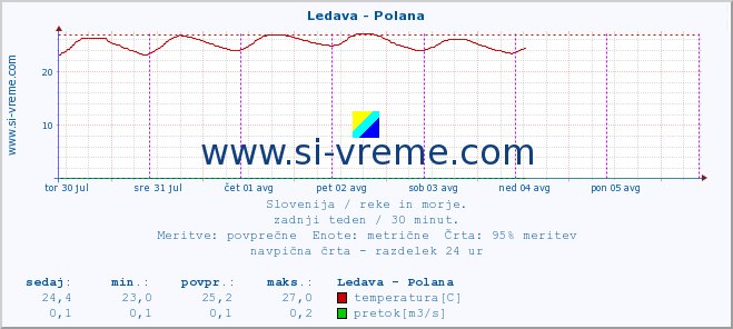 POVPREČJE :: Ledava - Polana :: temperatura | pretok | višina :: zadnji teden / 30 minut.