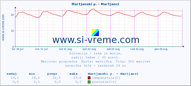 POVPREČJE :: Martjanski p. - Martjanci :: temperatura | pretok | višina :: zadnji teden / 30 minut.