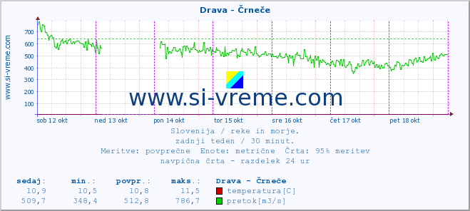 POVPREČJE :: Drava - Črneče :: temperatura | pretok | višina :: zadnji teden / 30 minut.