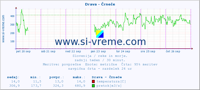 POVPREČJE :: Drava - Črneče :: temperatura | pretok | višina :: zadnji teden / 30 minut.