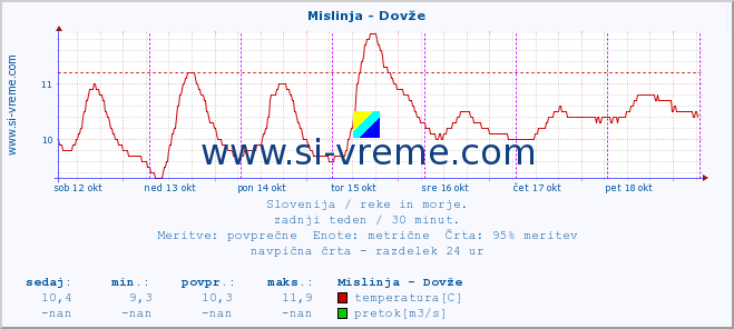 POVPREČJE :: Mislinja - Dovže :: temperatura | pretok | višina :: zadnji teden / 30 minut.