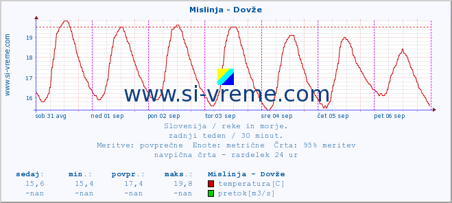 POVPREČJE :: Mislinja - Dovže :: temperatura | pretok | višina :: zadnji teden / 30 minut.