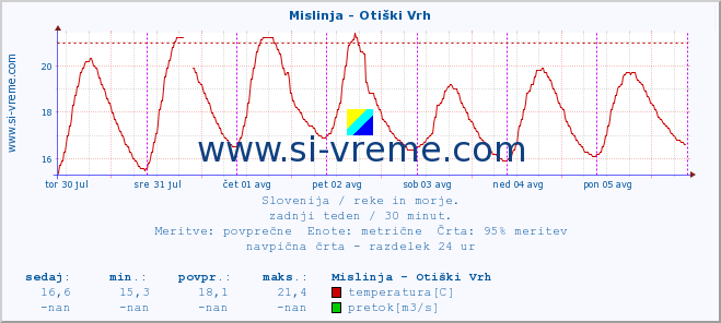 POVPREČJE :: Mislinja - Otiški Vrh :: temperatura | pretok | višina :: zadnji teden / 30 minut.