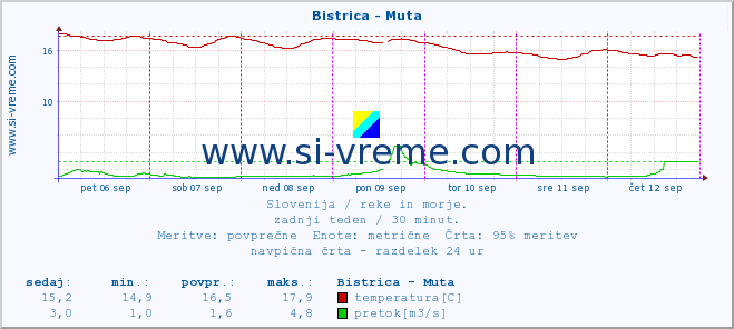 POVPREČJE :: Bistrica - Muta :: temperatura | pretok | višina :: zadnji teden / 30 minut.