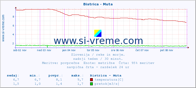 POVPREČJE :: Bistrica - Muta :: temperatura | pretok | višina :: zadnji teden / 30 minut.