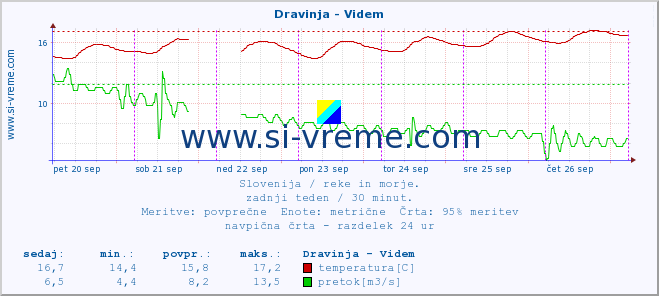 POVPREČJE :: Dravinja - Videm :: temperatura | pretok | višina :: zadnji teden / 30 minut.