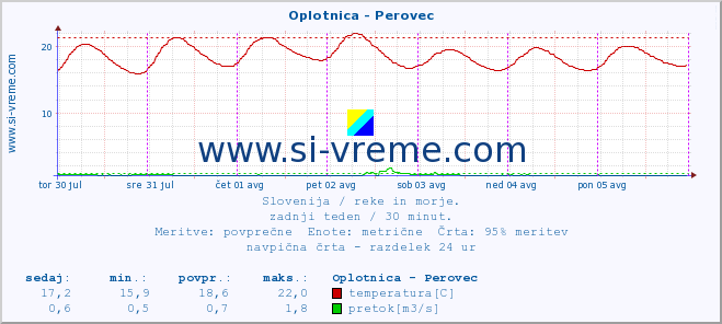 POVPREČJE :: Oplotnica - Perovec :: temperatura | pretok | višina :: zadnji teden / 30 minut.