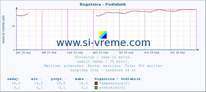 POVPREČJE :: Rogatnica - Podlehnik :: temperatura | pretok | višina :: zadnji teden / 30 minut.