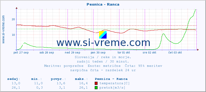 POVPREČJE :: Pesnica - Ranca :: temperatura | pretok | višina :: zadnji teden / 30 minut.