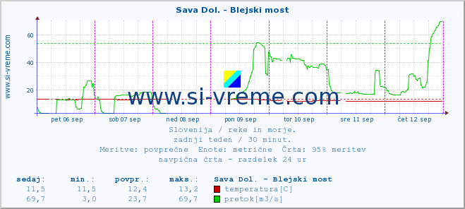 POVPREČJE :: Sava Dol. - Blejski most :: temperatura | pretok | višina :: zadnji teden / 30 minut.