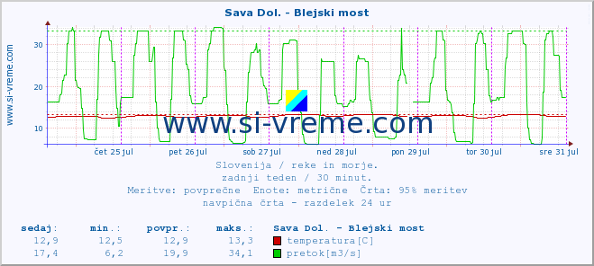 POVPREČJE :: Sava Dol. - Blejski most :: temperatura | pretok | višina :: zadnji teden / 30 minut.