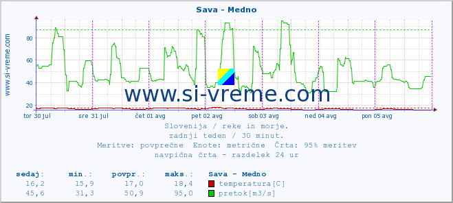 POVPREČJE :: Sava - Medno :: temperatura | pretok | višina :: zadnji teden / 30 minut.