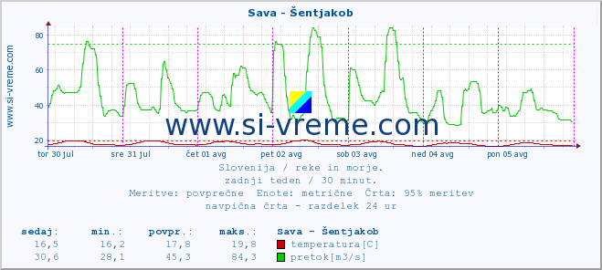 POVPREČJE :: Sava - Šentjakob :: temperatura | pretok | višina :: zadnji teden / 30 minut.