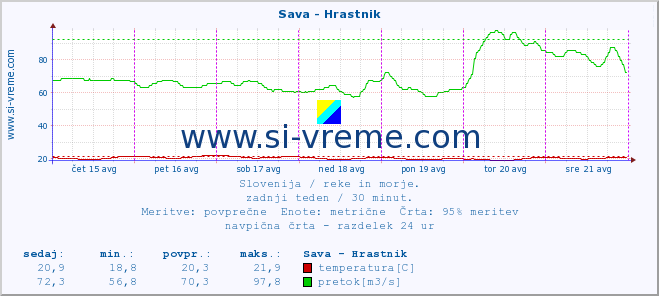 POVPREČJE :: Sava - Hrastnik :: temperatura | pretok | višina :: zadnji teden / 30 minut.