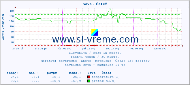 POVPREČJE :: Sava - Čatež :: temperatura | pretok | višina :: zadnji teden / 30 minut.