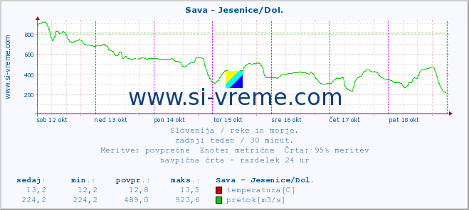 POVPREČJE :: Sava - Jesenice/Dol. :: temperatura | pretok | višina :: zadnji teden / 30 minut.