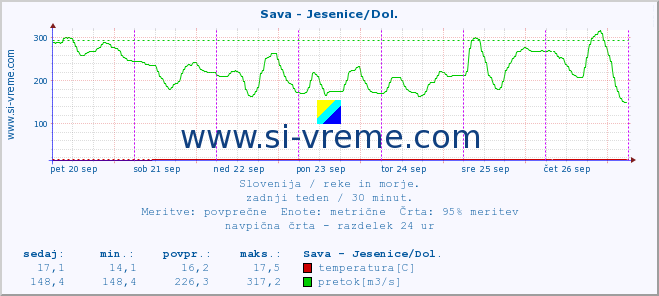 POVPREČJE :: Sava - Jesenice/Dol. :: temperatura | pretok | višina :: zadnji teden / 30 minut.