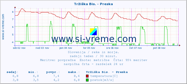 POVPREČJE :: Tržiška Bis. - Preska :: temperatura | pretok | višina :: zadnji teden / 30 minut.