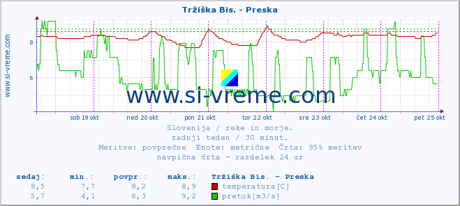 POVPREČJE :: Tržiška Bis. - Preska :: temperatura | pretok | višina :: zadnji teden / 30 minut.