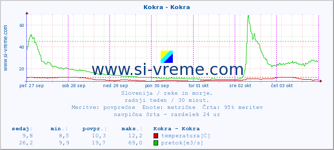 POVPREČJE :: Kokra - Kokra :: temperatura | pretok | višina :: zadnji teden / 30 minut.