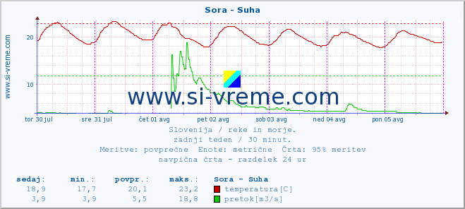 POVPREČJE :: Sora - Suha :: temperatura | pretok | višina :: zadnji teden / 30 minut.