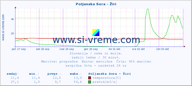 POVPREČJE :: Poljanska Sora - Žiri :: temperatura | pretok | višina :: zadnji teden / 30 minut.