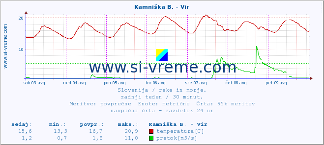 POVPREČJE :: Kamniška B. - Vir :: temperatura | pretok | višina :: zadnji teden / 30 minut.