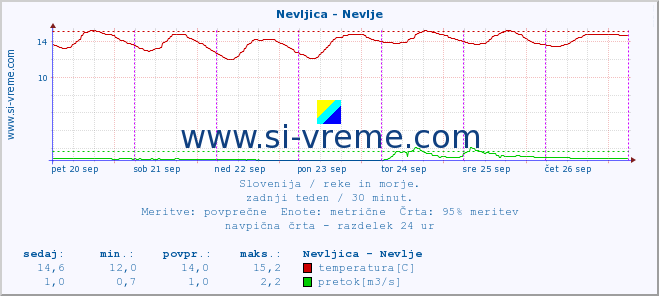 POVPREČJE :: Nevljica - Nevlje :: temperatura | pretok | višina :: zadnji teden / 30 minut.