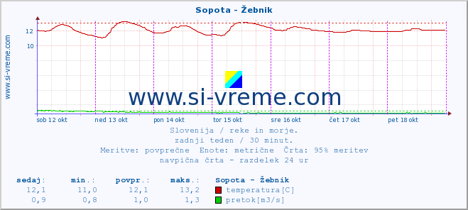 POVPREČJE :: Sopota - Žebnik :: temperatura | pretok | višina :: zadnji teden / 30 minut.