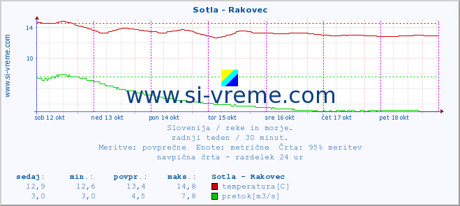 POVPREČJE :: Sotla - Rakovec :: temperatura | pretok | višina :: zadnji teden / 30 minut.