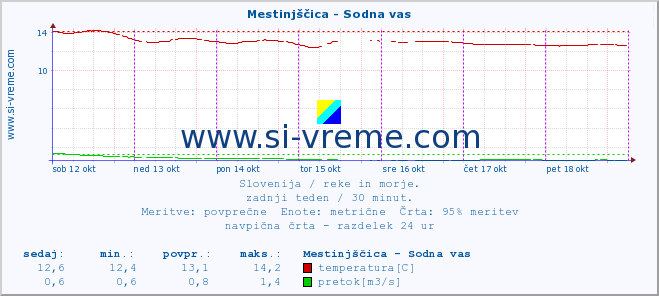 POVPREČJE :: Mestinjščica - Sodna vas :: temperatura | pretok | višina :: zadnji teden / 30 minut.