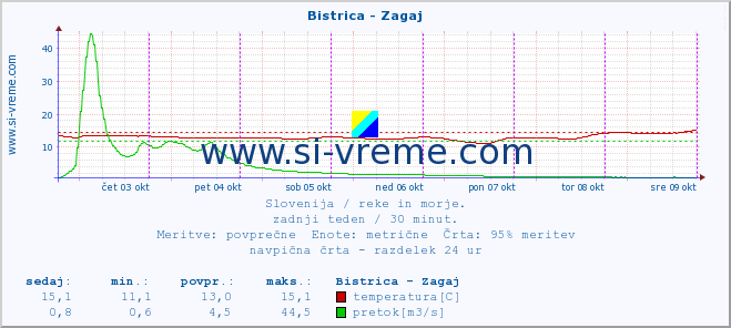 POVPREČJE :: Bistrica - Zagaj :: temperatura | pretok | višina :: zadnji teden / 30 minut.