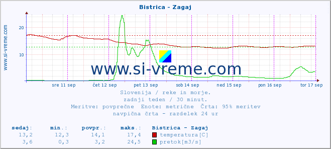 POVPREČJE :: Bistrica - Zagaj :: temperatura | pretok | višina :: zadnji teden / 30 minut.